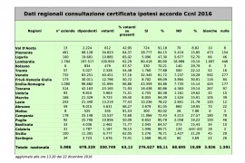 CCNL metalmeccanici: i dati sul voto e rassegna stampa