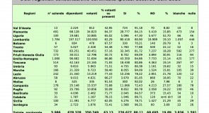 CCNL metalmeccanici: i dati sul voto e rassegna stampa
