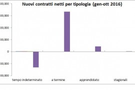 Jobs Act: i nuovi contratti nel 2016 per tipologia