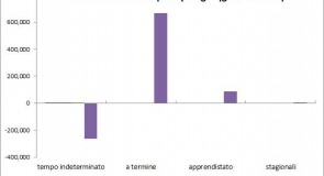 Jobs Act: i nuovi contratti nel 2016 per tipologia