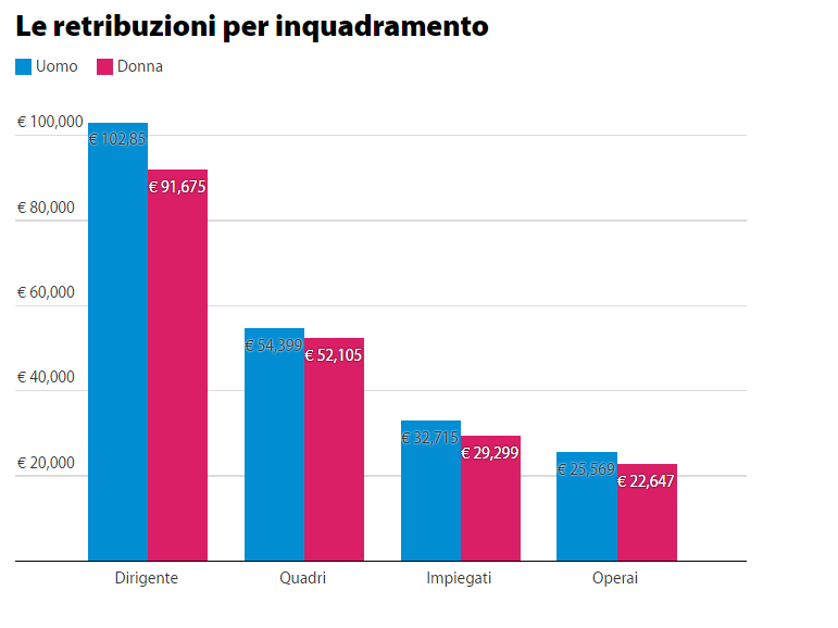 Differenze salariali uomo-donna: a che punto siamo e cosa possiamo fare? | SIAL Cobas