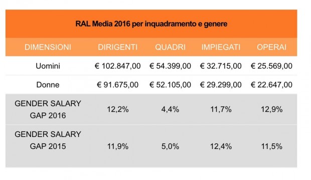 Disparità salariale – RAL media 2016