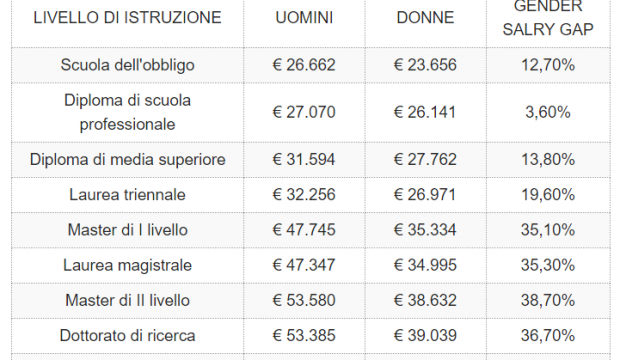 Disparità salariale -titolo di studio