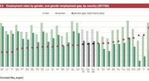 Occupazione femminile, Italia penultima in Europa: ma di quale lavoro ci sarebbe bisogno?