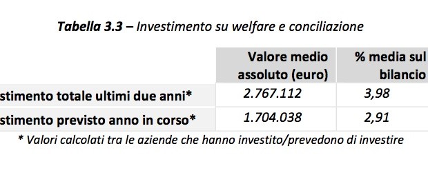 tabella 3.3 investimento